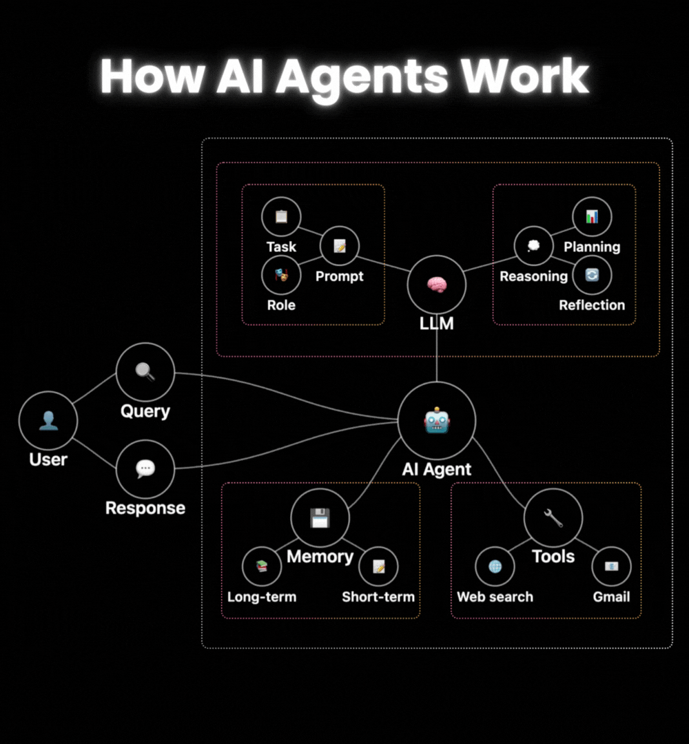 How AI Agents Work Diagram